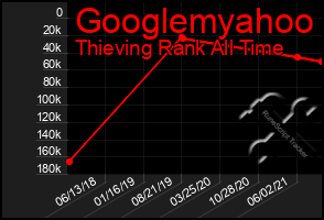 Total Graph of Googlemyahoo