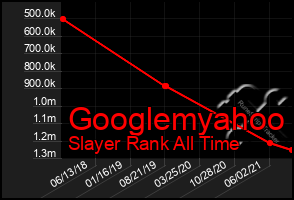 Total Graph of Googlemyahoo