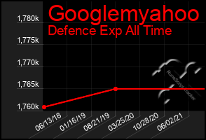 Total Graph of Googlemyahoo