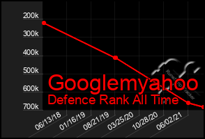 Total Graph of Googlemyahoo