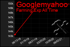 Total Graph of Googlemyahoo