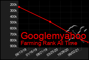 Total Graph of Googlemyahoo