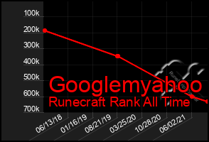 Total Graph of Googlemyahoo