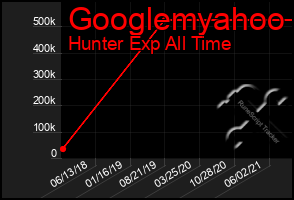 Total Graph of Googlemyahoo