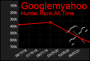 Total Graph of Googlemyahoo
