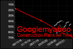 Total Graph of Googlemyahoo