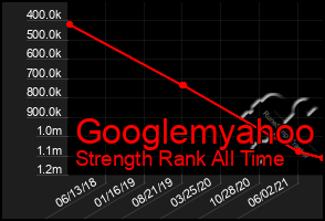 Total Graph of Googlemyahoo