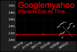 Total Graph of Googlemyahoo
