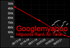 Total Graph of Googlemyahoo