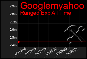 Total Graph of Googlemyahoo
