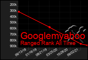 Total Graph of Googlemyahoo