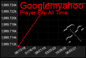 Total Graph of Googlemyahoo