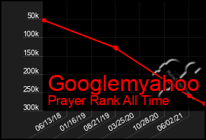 Total Graph of Googlemyahoo