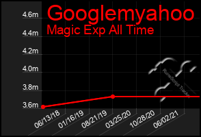 Total Graph of Googlemyahoo