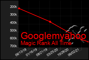 Total Graph of Googlemyahoo