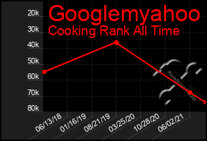 Total Graph of Googlemyahoo