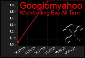 Total Graph of Googlemyahoo