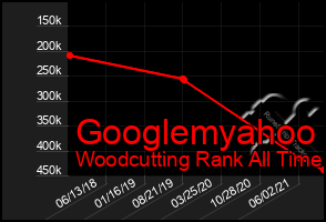 Total Graph of Googlemyahoo