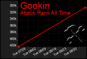 Total Graph of Gookin