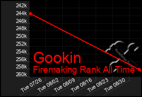 Total Graph of Gookin