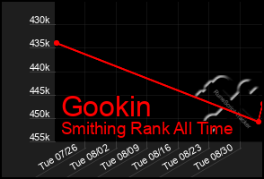 Total Graph of Gookin