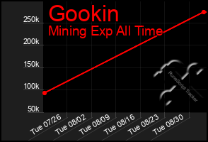 Total Graph of Gookin