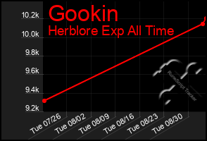 Total Graph of Gookin