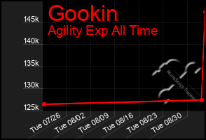 Total Graph of Gookin