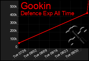 Total Graph of Gookin