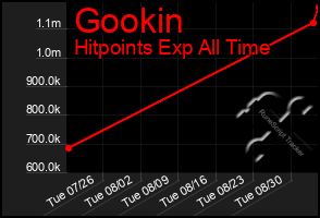 Total Graph of Gookin