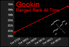 Total Graph of Gookin