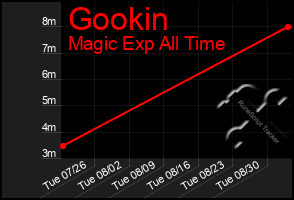 Total Graph of Gookin