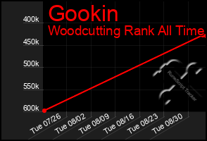 Total Graph of Gookin