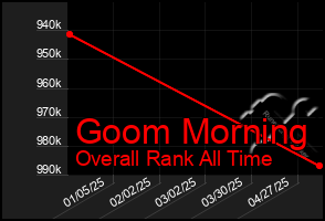 Total Graph of Goom Morning