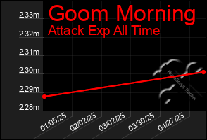 Total Graph of Goom Morning