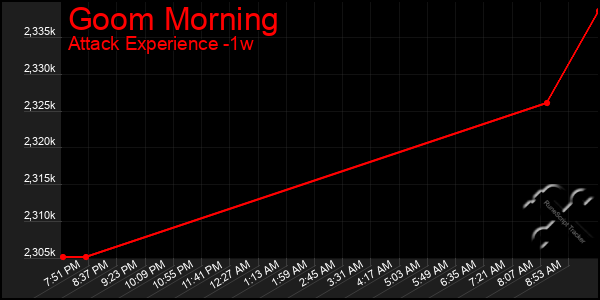 Last 7 Days Graph of Goom Morning