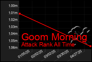 Total Graph of Goom Morning