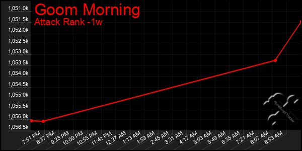Last 7 Days Graph of Goom Morning