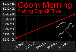Total Graph of Goom Morning