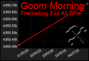Total Graph of Goom Morning