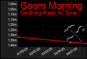 Total Graph of Goom Morning