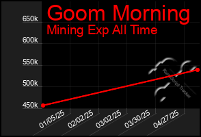 Total Graph of Goom Morning