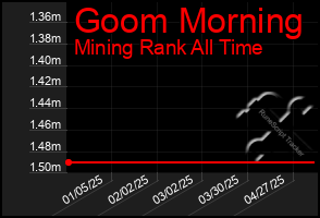 Total Graph of Goom Morning