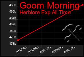 Total Graph of Goom Morning