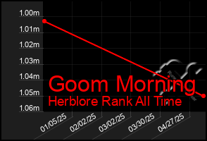 Total Graph of Goom Morning