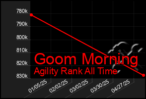 Total Graph of Goom Morning