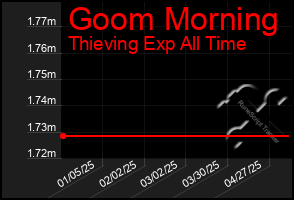 Total Graph of Goom Morning