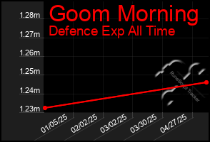 Total Graph of Goom Morning