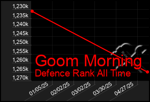 Total Graph of Goom Morning