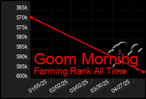 Total Graph of Goom Morning